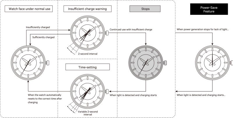 Eco-Drive Funktionen